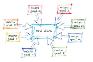 Set micro goals